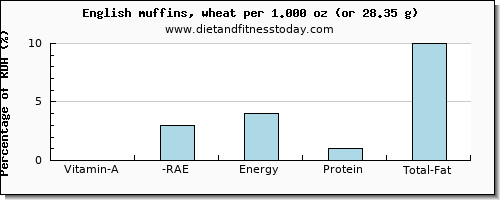 vitamin a, rae and nutritional content in vitamin a in english muffins